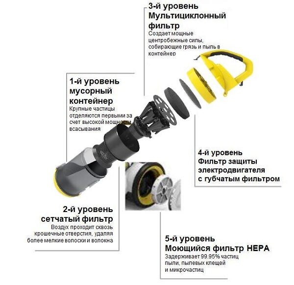 Пылесос Karcher (Керхер) VC 3 Floor купить в Минске